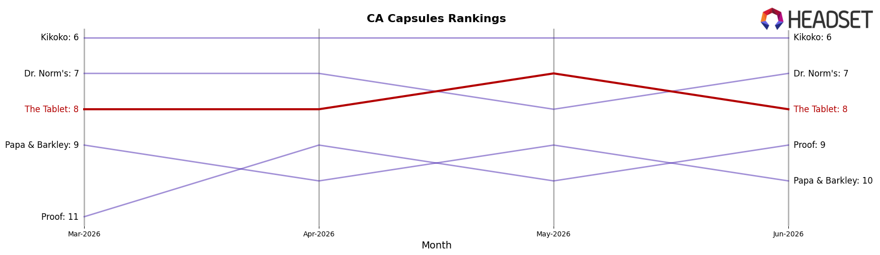 The Tablet market ranking for CA Capsules