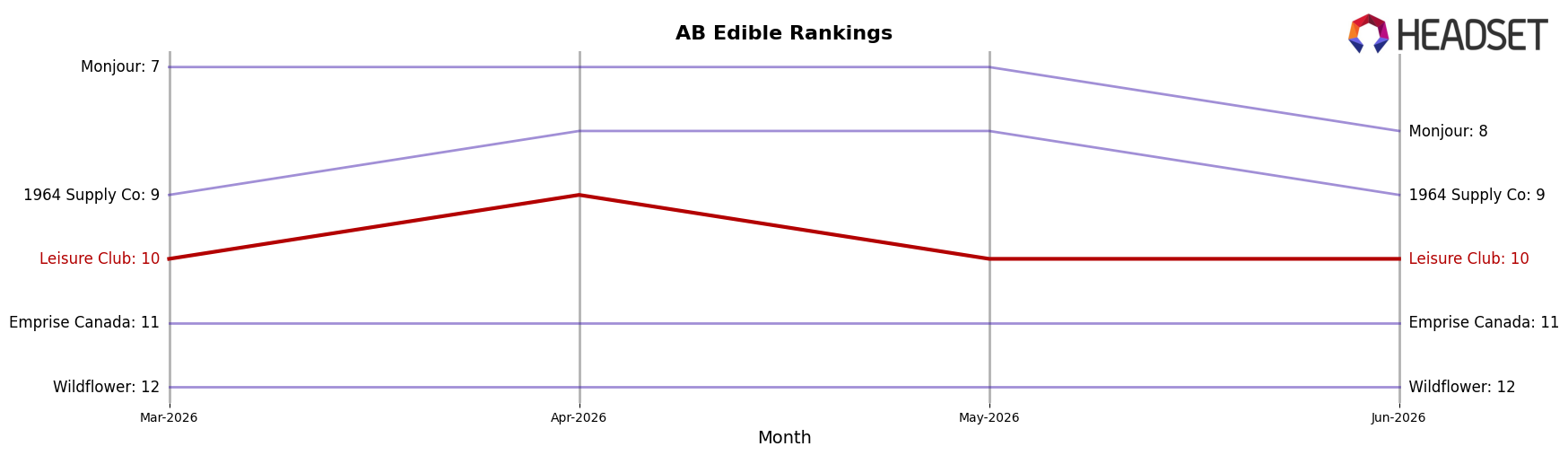 Leisure Club market ranking for AB Edible