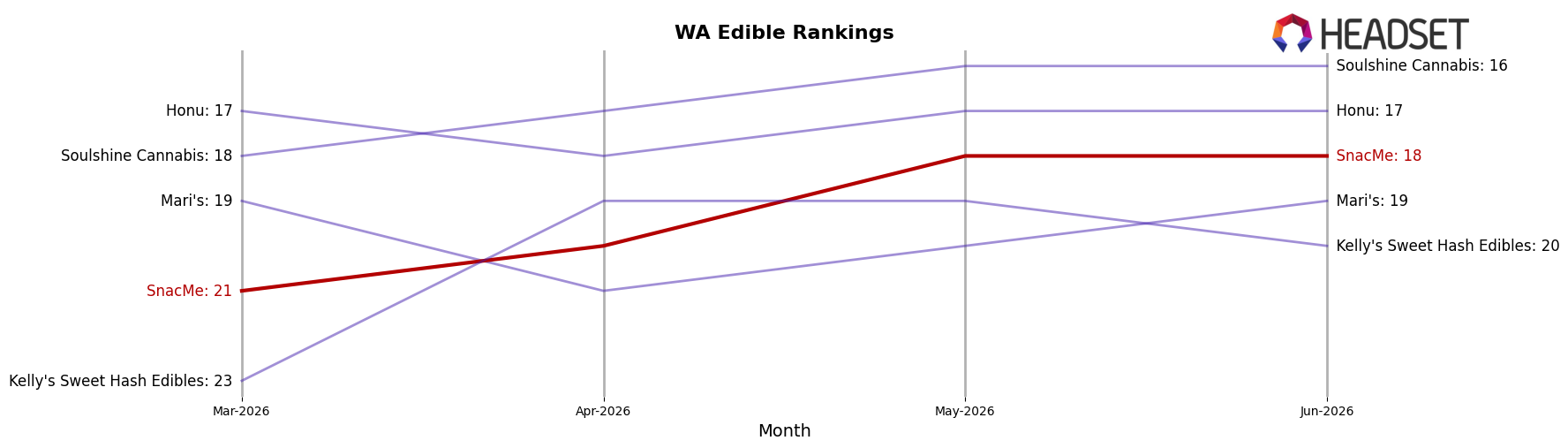 SnacMe market ranking for WA Edible