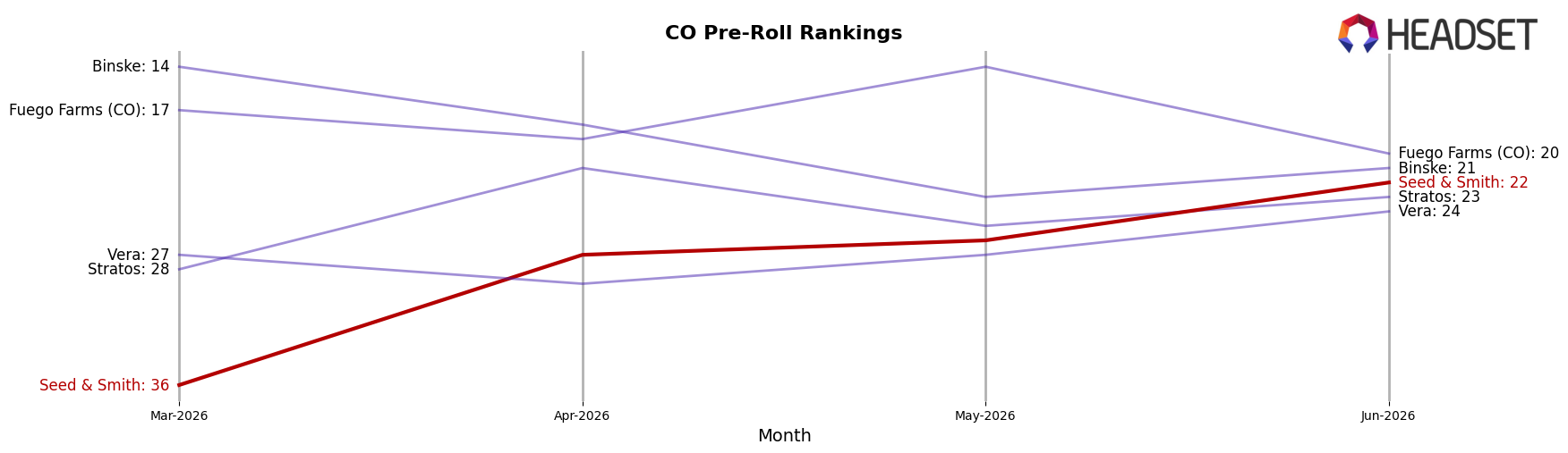 Seed & Smith market ranking for CO Pre-Roll