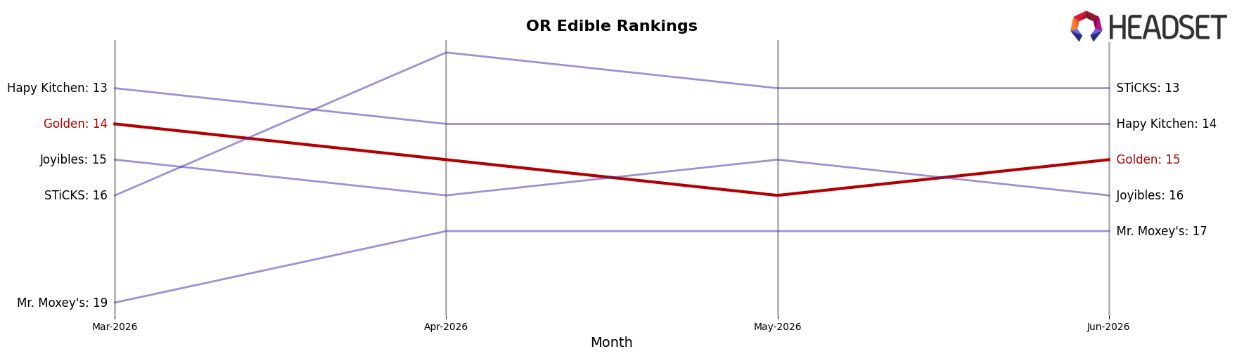 Golden market ranking for OR Edible