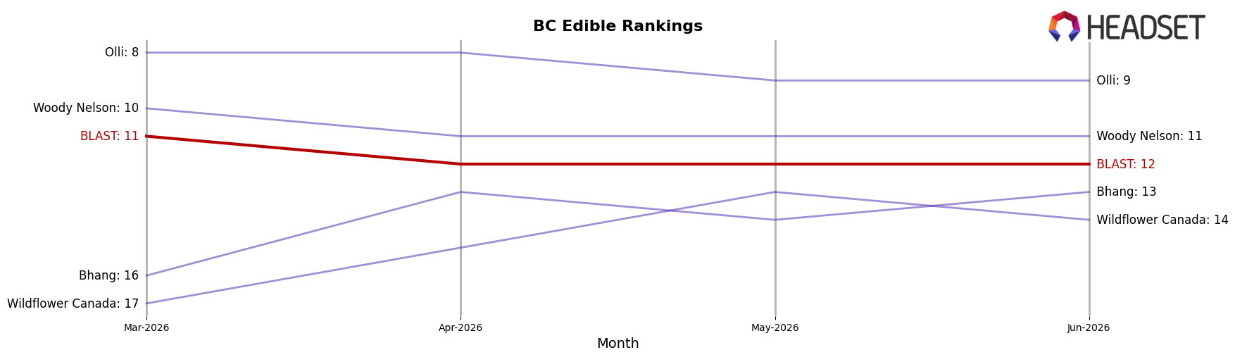 BLAST market ranking for BC Edible