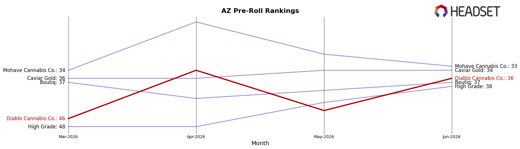 Diablo Cannabis Co. market ranking for AZ Pre-Roll