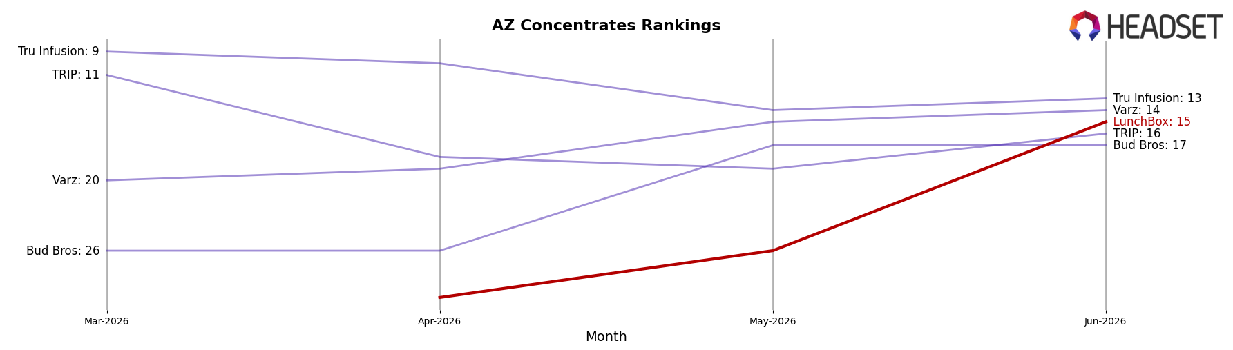 LunchBox market ranking for AZ Concentrates