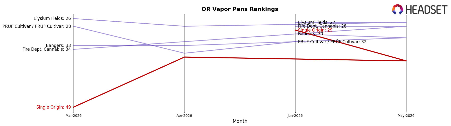 Single Origin market ranking for OR Vapor Pens