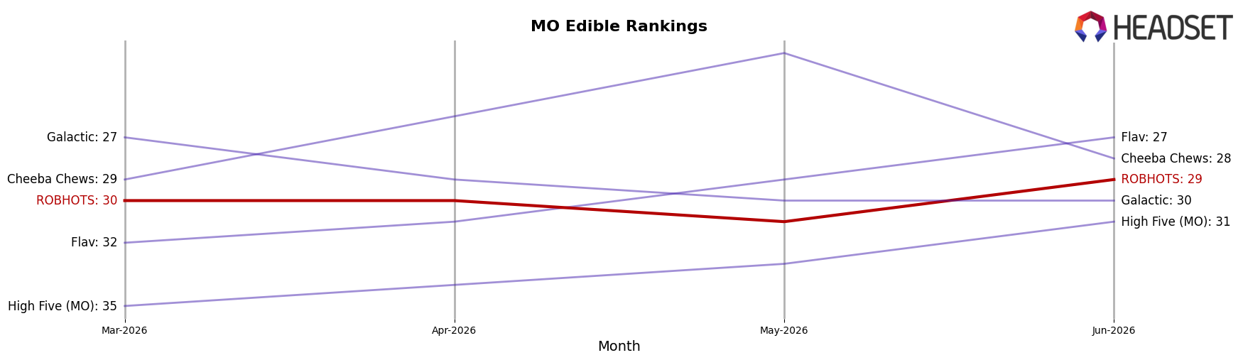 ROBHOTS market ranking for MO Edible