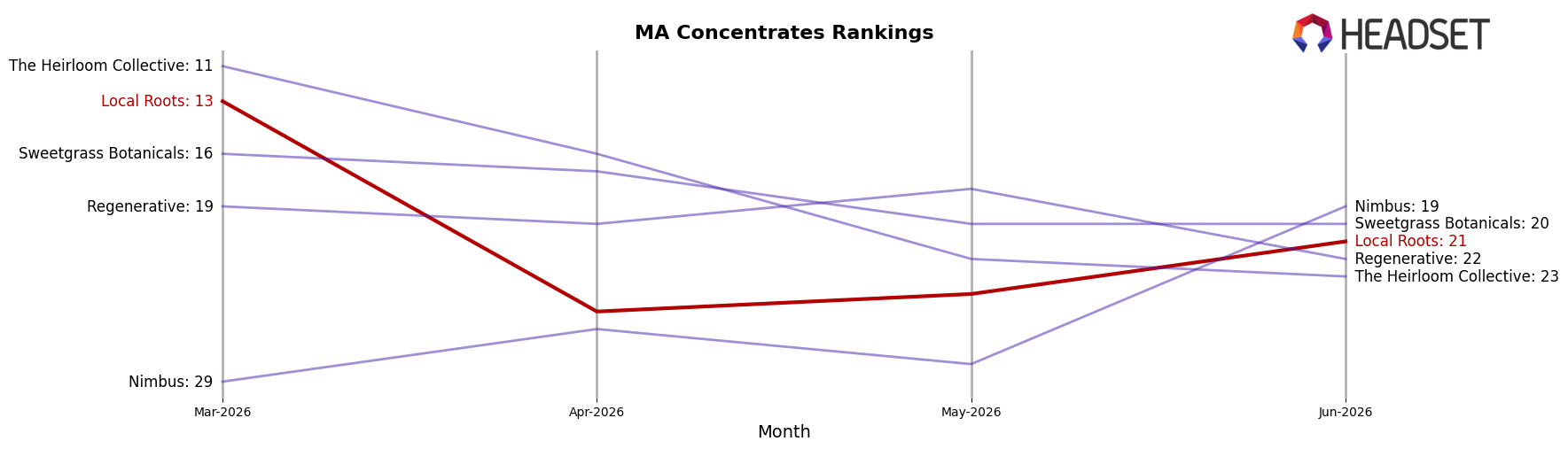 Local Roots market ranking for MA Concentrates