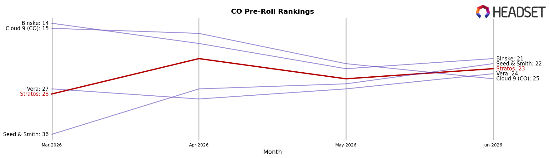 Stratos market ranking for CO Pre-Roll