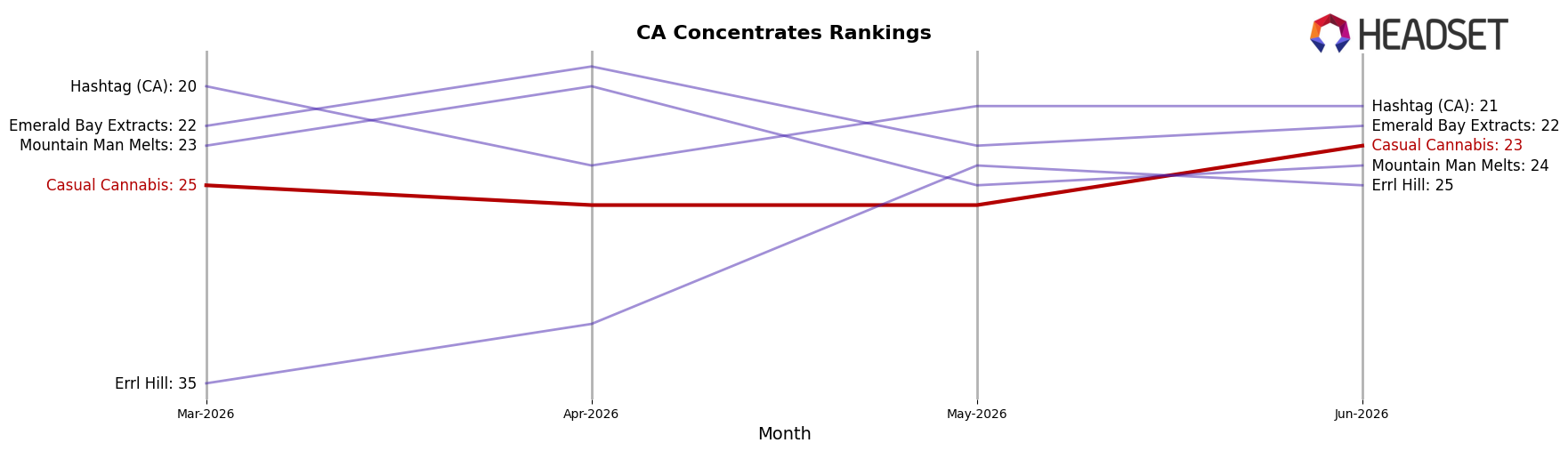 Casual Cannabis market ranking for CA Concentrates