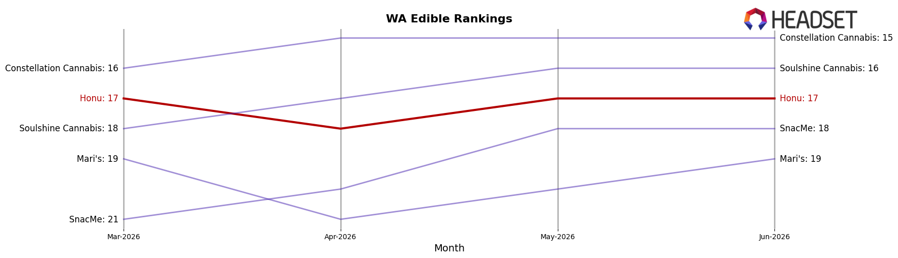 Honu market ranking for WA Edible