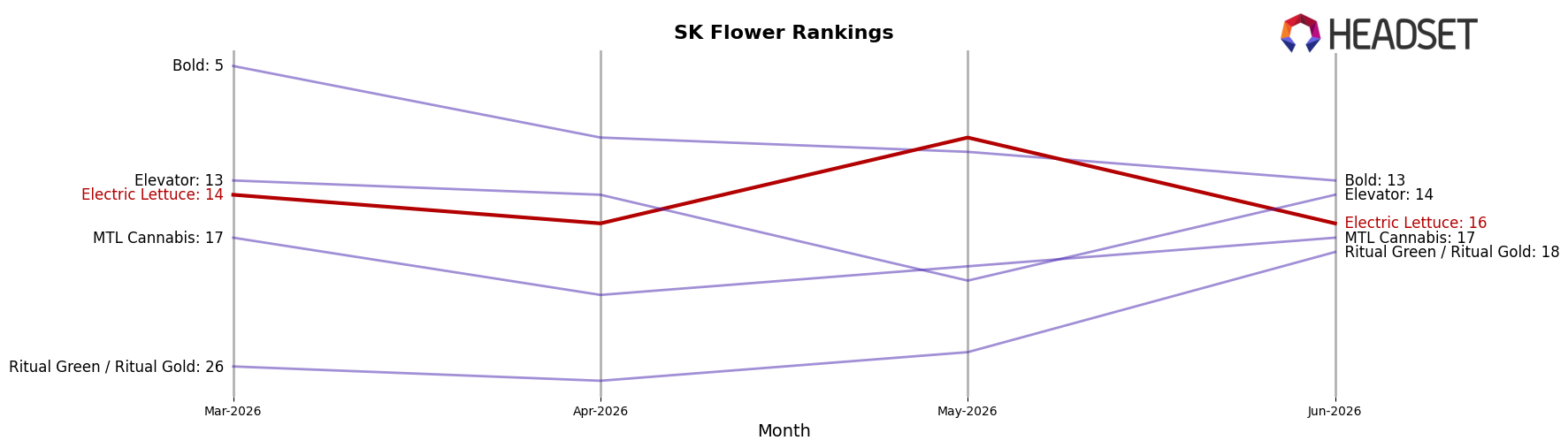 Electric Lettuce market ranking for SK Flower