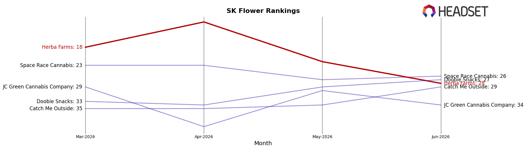 Herba Farms market ranking for SK Flower