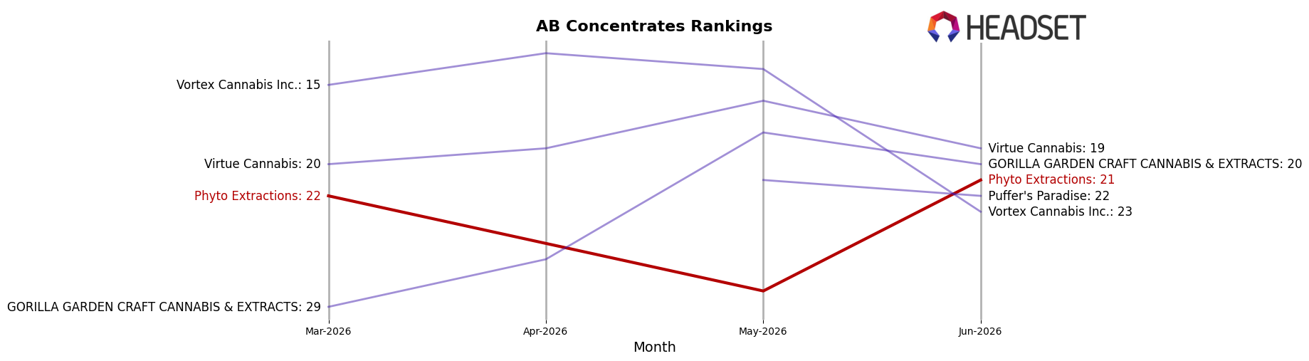 Phyto Extractions market ranking for AB Concentrates