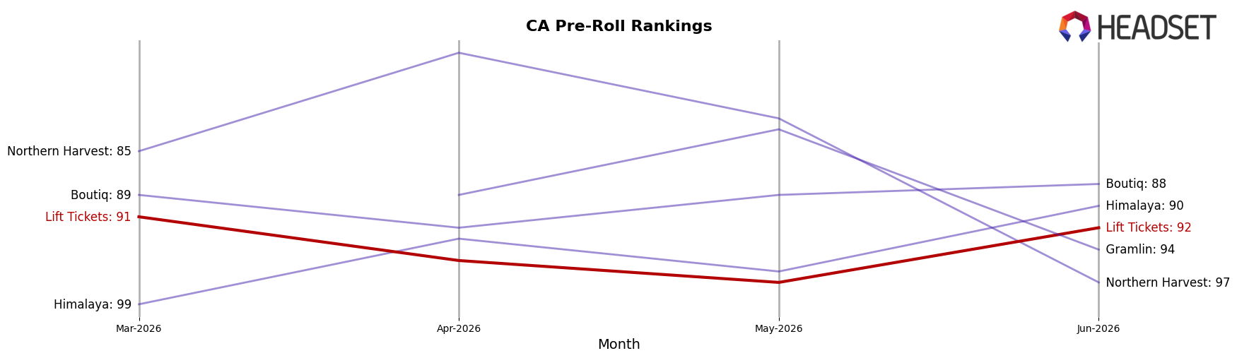 Lift Tickets market ranking for CA Pre-Roll