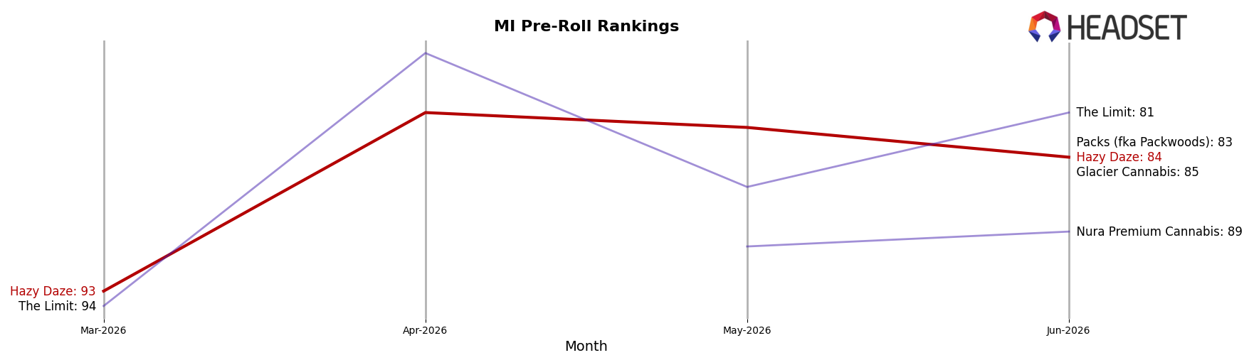 Hazy Daze market ranking for MI Pre-Roll