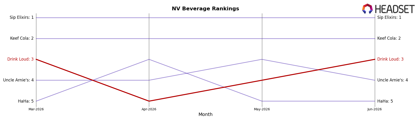 Drink Loud market ranking for NV Beverage