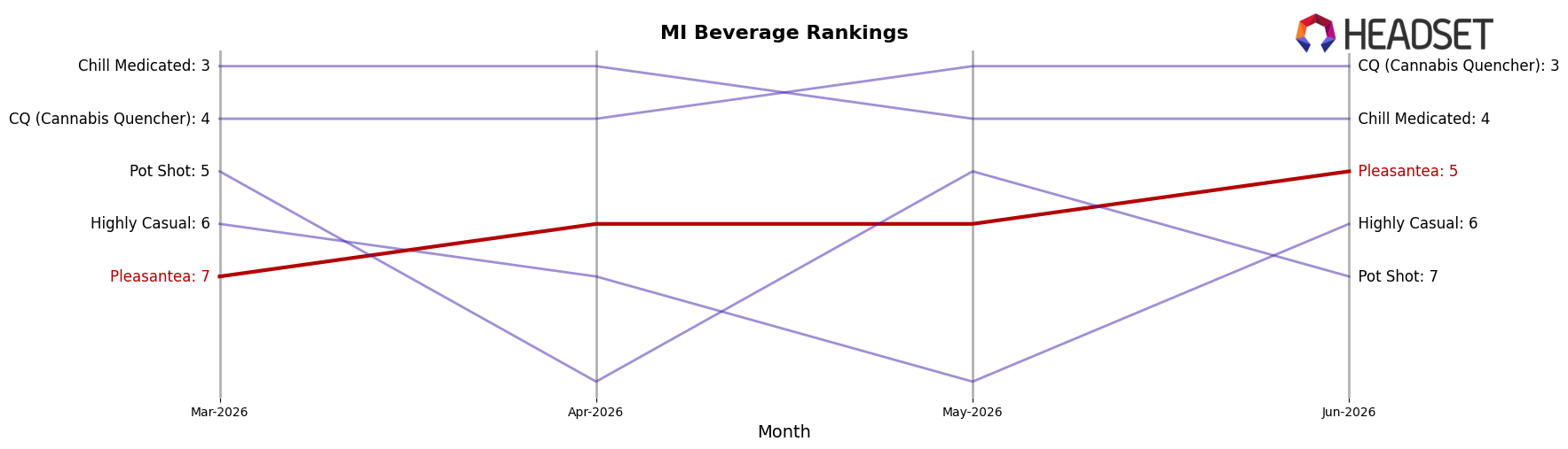 Pleasantea market ranking for MI Beverage