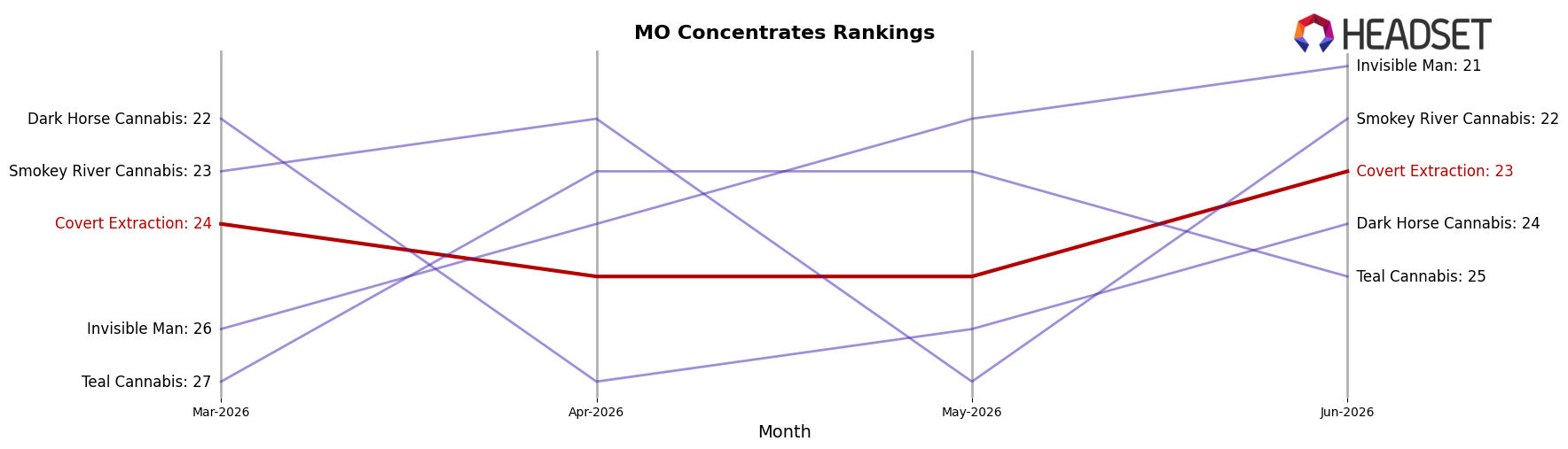 Covert Extraction market ranking for MO Concentrates