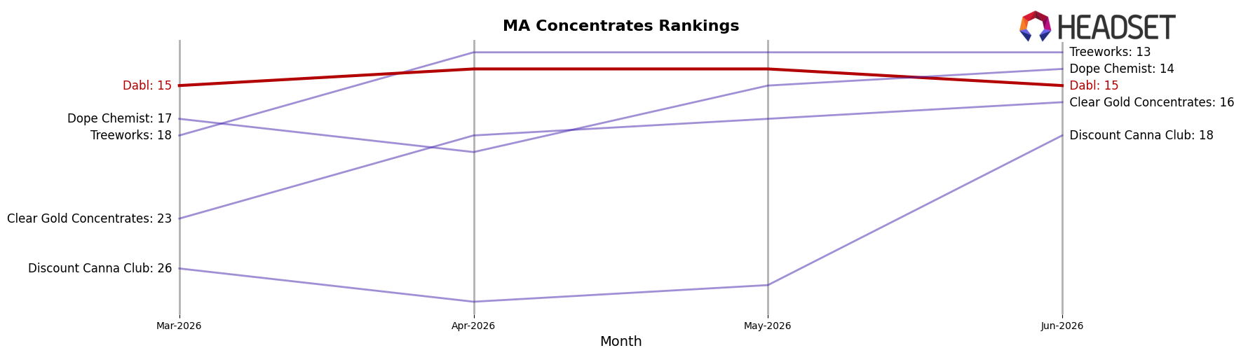 Dabl market ranking for MA Concentrates