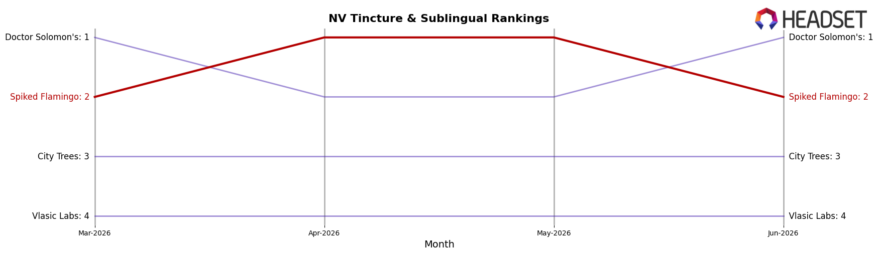 Spiked Flamingo market ranking for NV Tincture & Sublingual