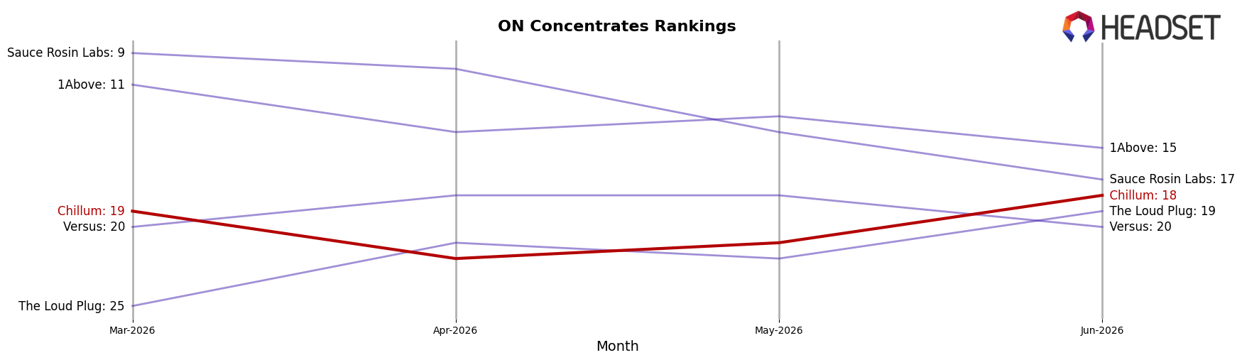 Chillum market ranking for ON Concentrates