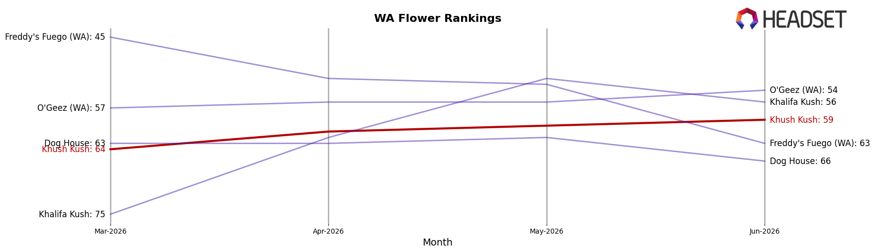 Khush Kush market ranking for WA Flower