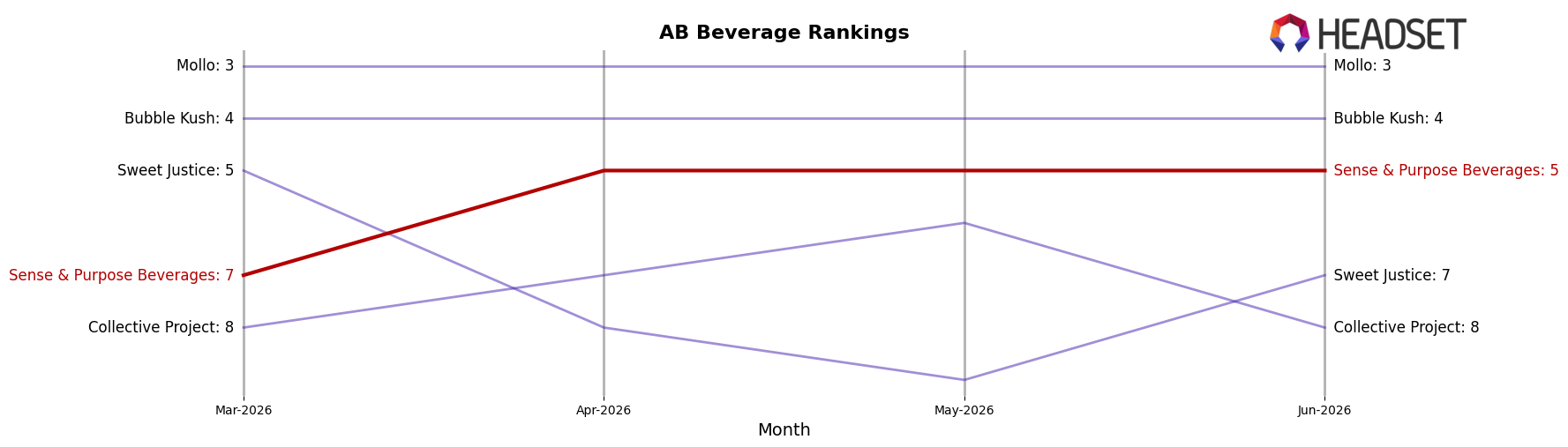 Sense & Purpose Beverages market ranking for AB Beverage