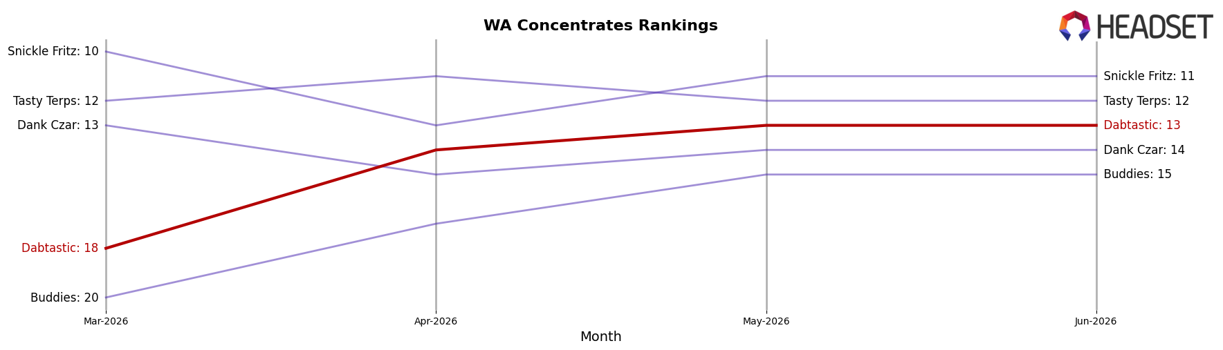 Dabtastic market ranking for WA Concentrates