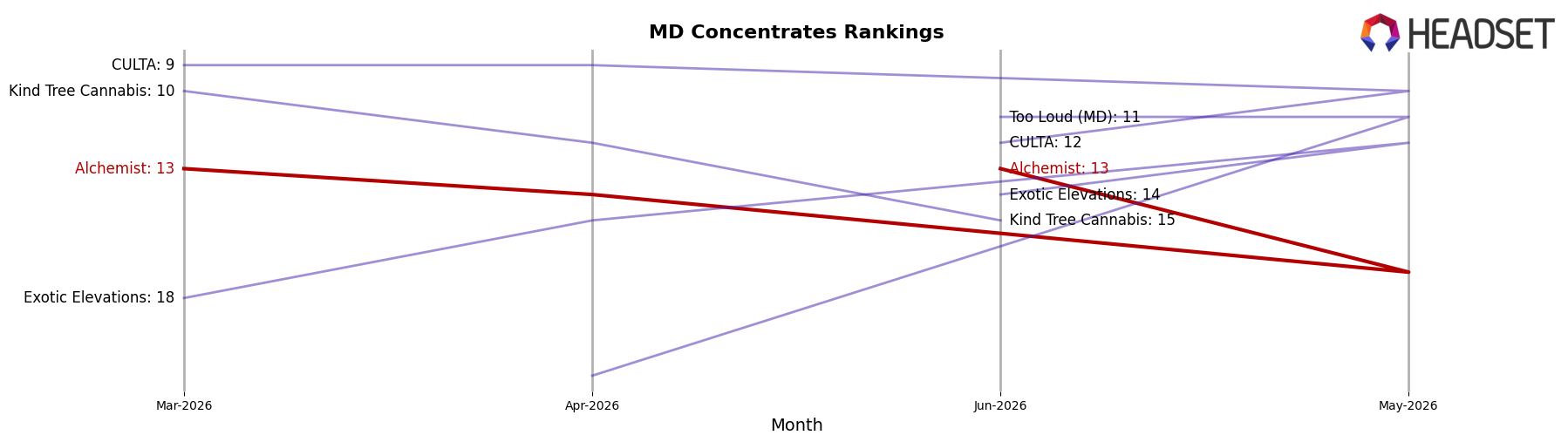 Alchemist market ranking for MD Concentrates