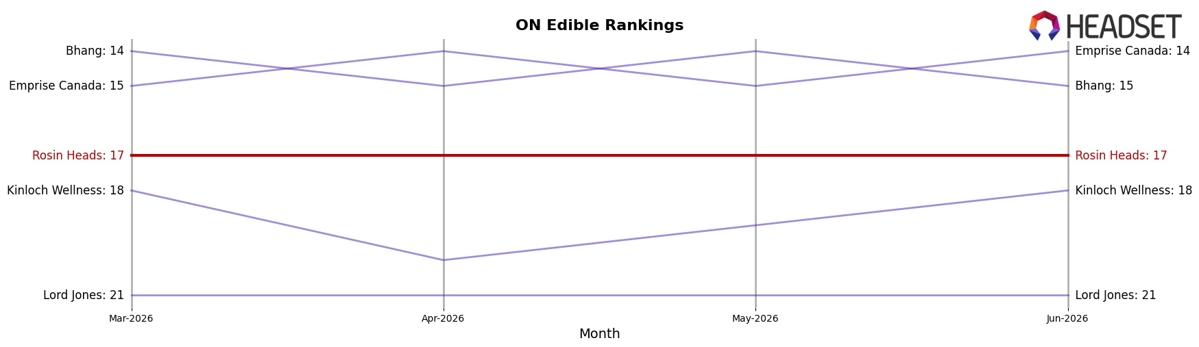 Rosin Heads market ranking for ON Edible