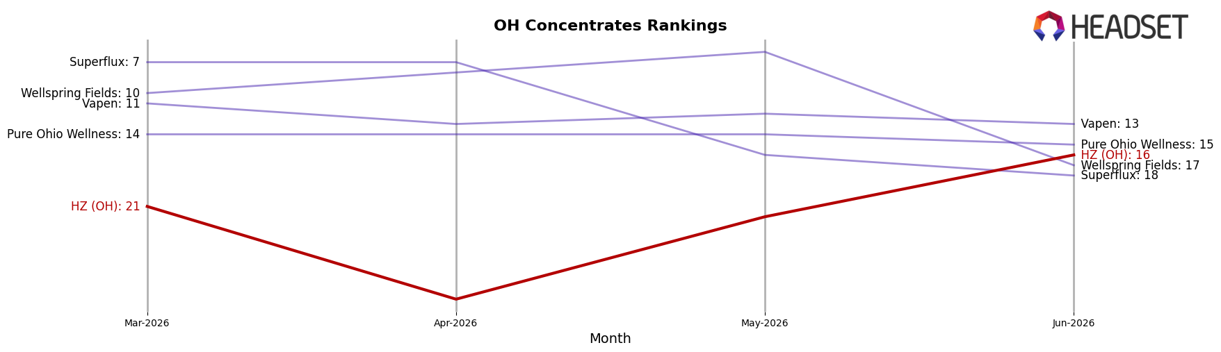 HZ (OH) market ranking for OH Concentrates