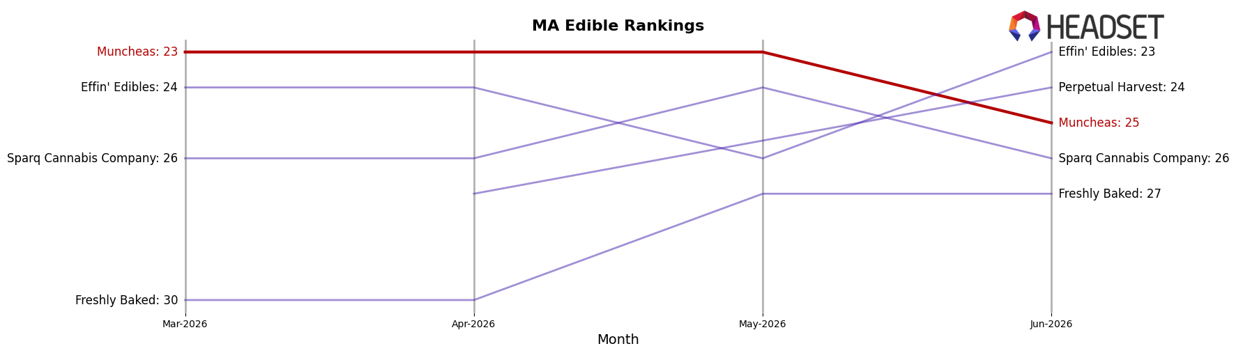 Muncheas market ranking for MA Edible