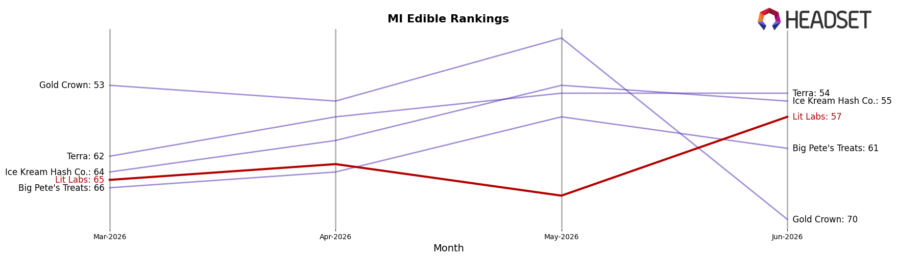 Lit Labs market ranking for MI Edible