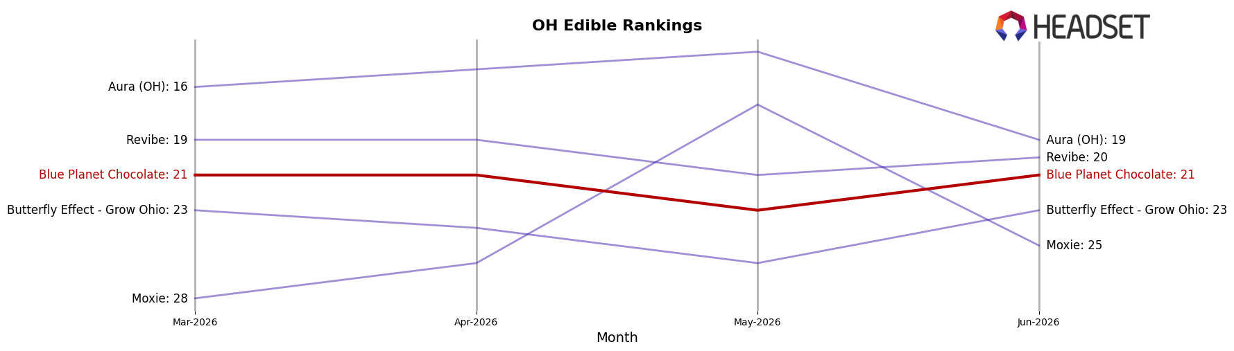 Blue Planet Chocolate market ranking for OH Edible