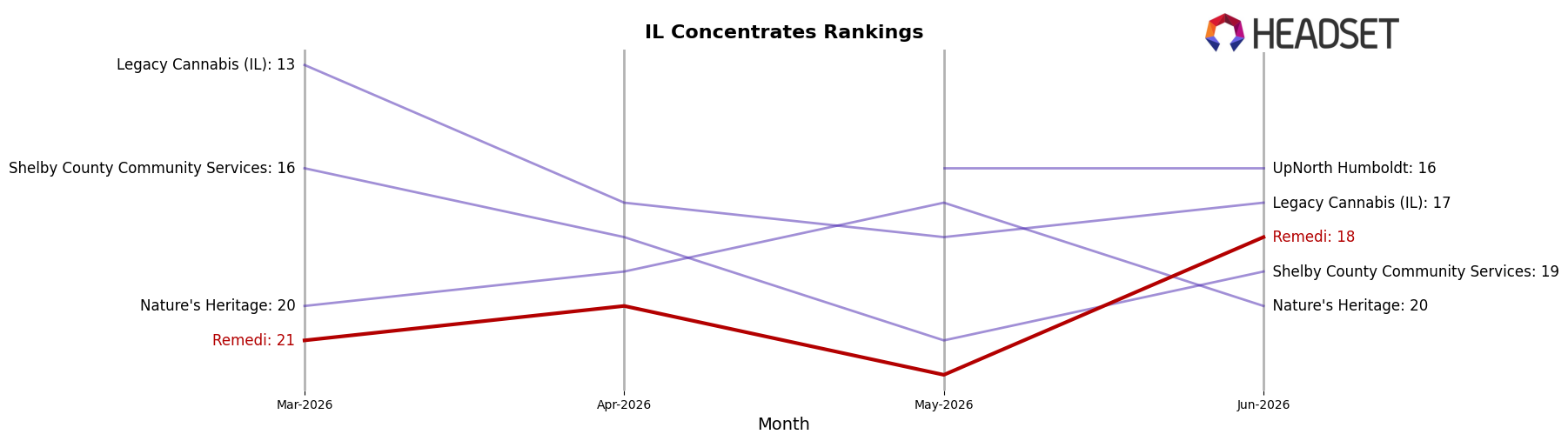 Remedi market ranking for IL Concentrates