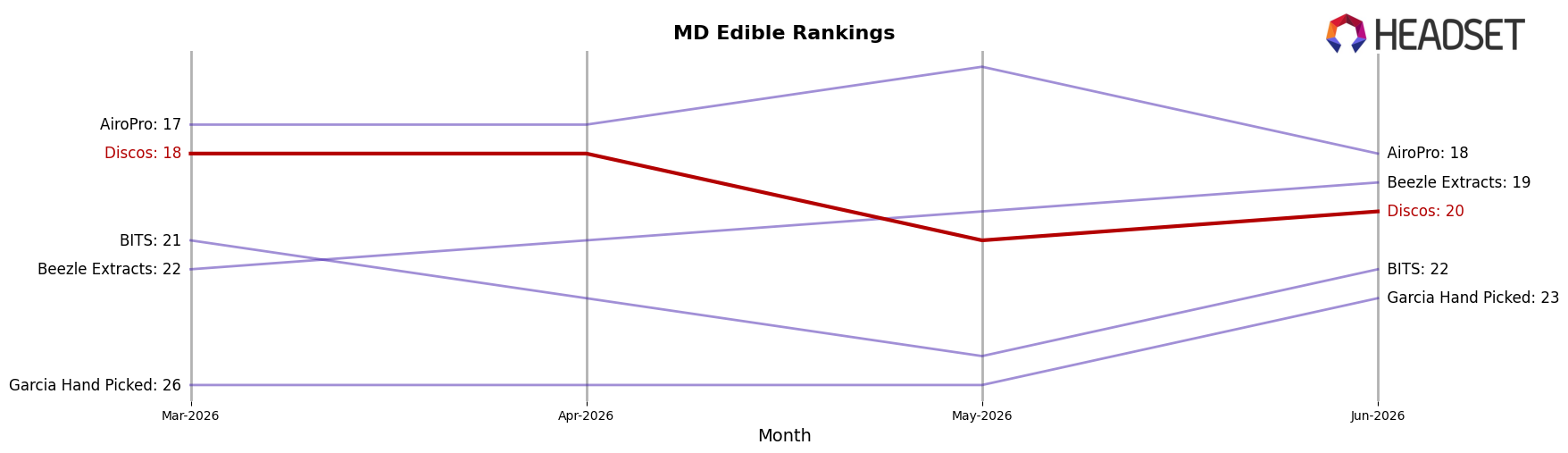 Discos market ranking for MD Edible