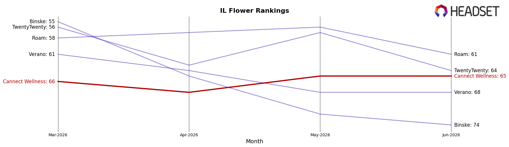 Cannect Wellness market ranking for IL Flower