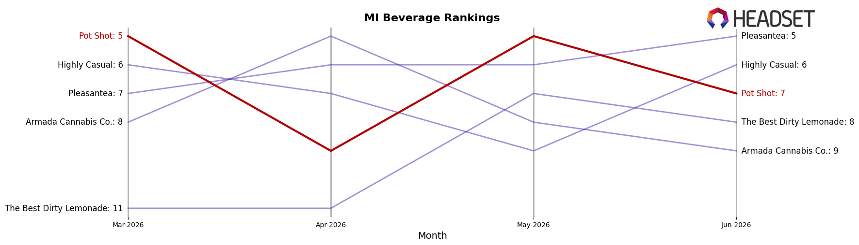 Pot Shot market ranking for MI Beverage