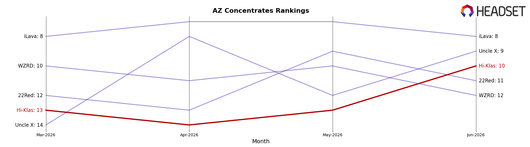 Hi-Klas market ranking for AZ Concentrates