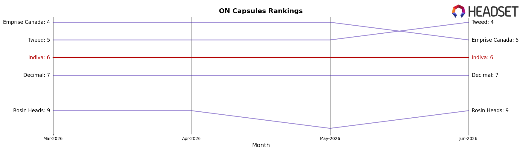 Indiva market ranking for ON Capsules