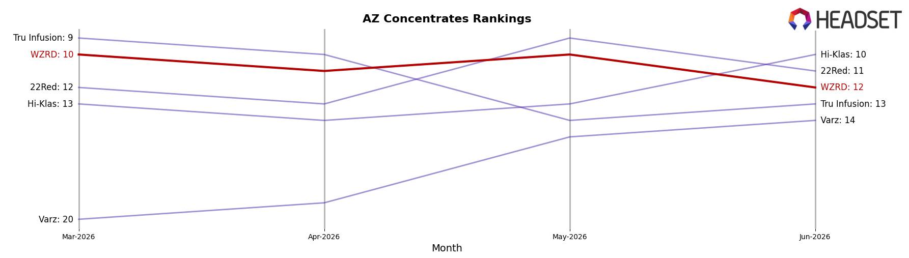 WZRD market ranking for AZ Concentrates