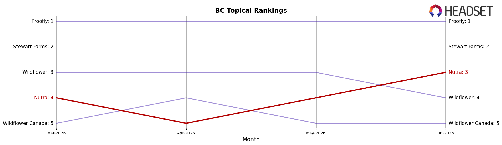Nutra market ranking for BC Topical