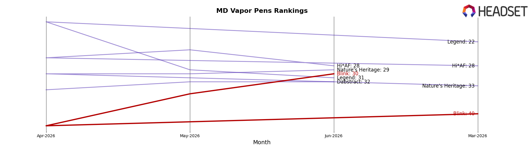 Blink market ranking for MD Vapor Pens