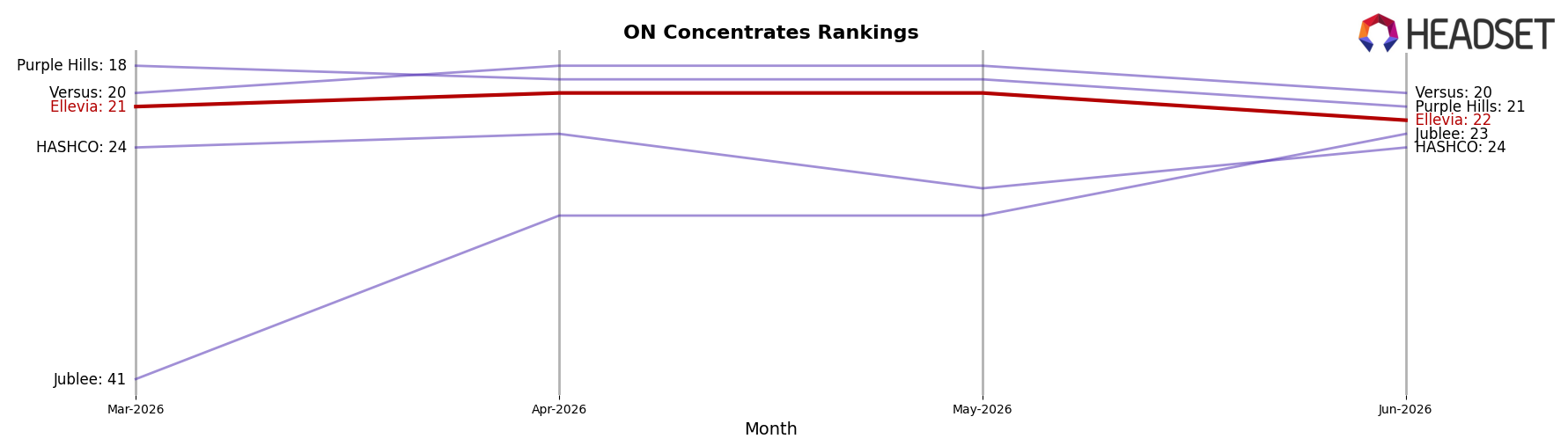Ellevia market ranking for ON Concentrates