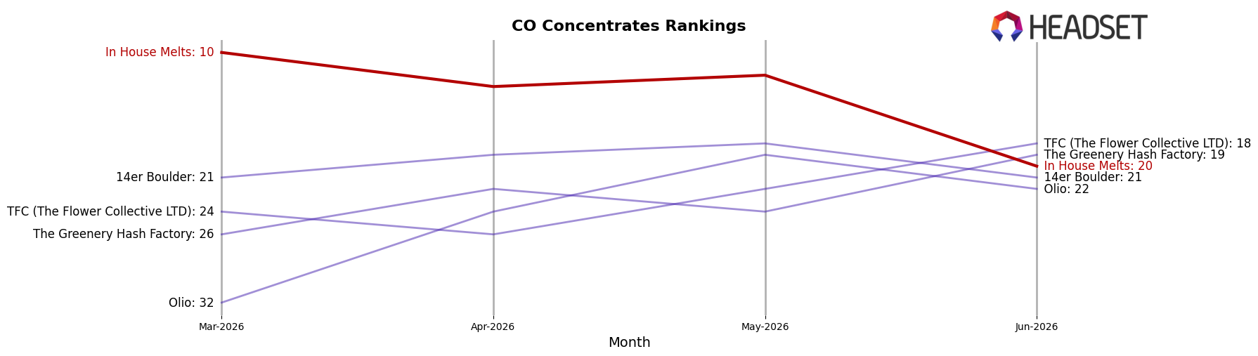In House Melts market ranking for CO Concentrates