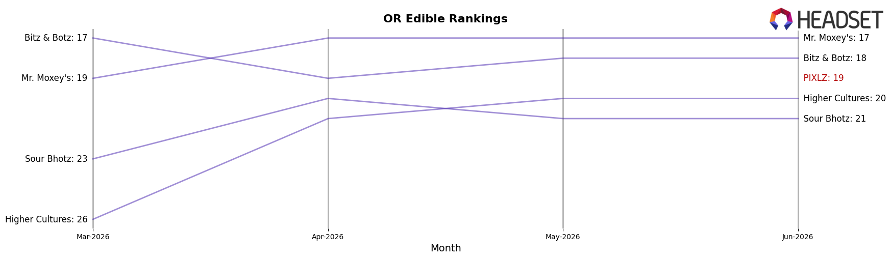 PIXLZ market ranking for OR Edible