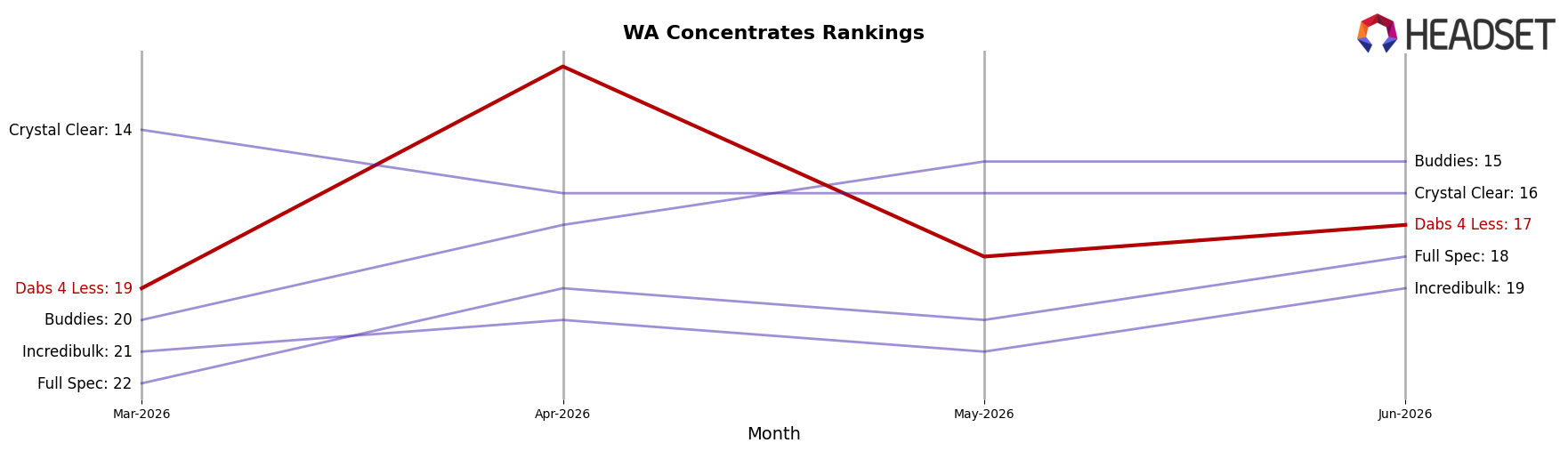 Dabs 4 Less market ranking for WA Concentrates