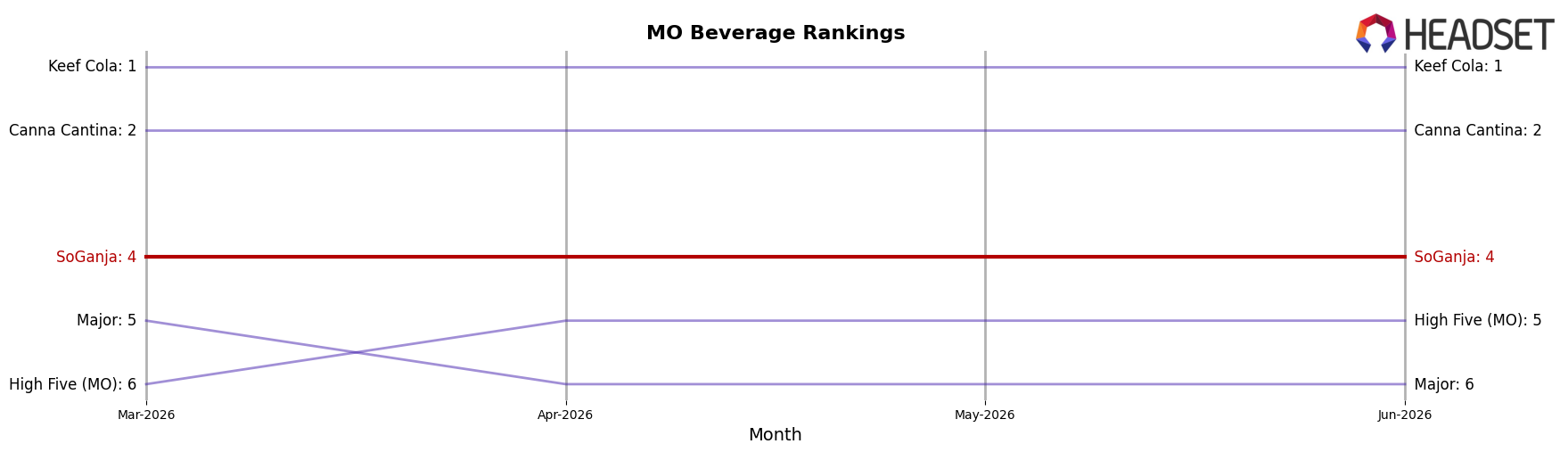 SoGanja market ranking for MO Beverage