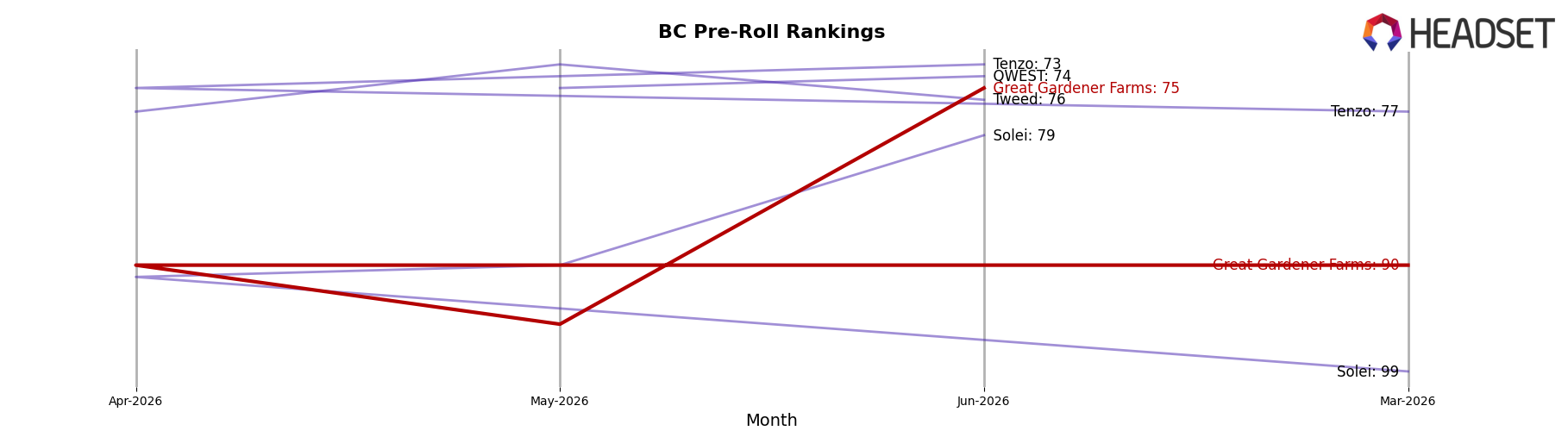 Great Gardener Farms market ranking for BC Pre-Roll
