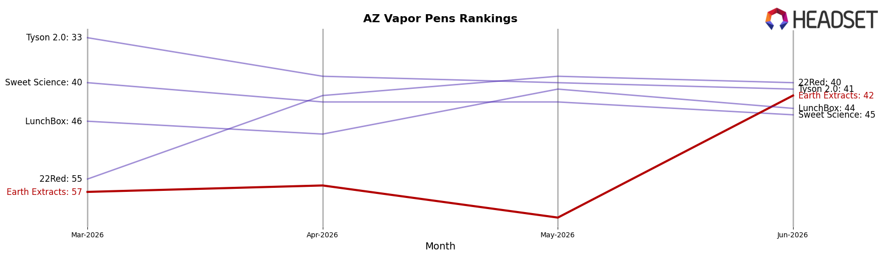 Earth Extracts market ranking for AZ Vapor Pens